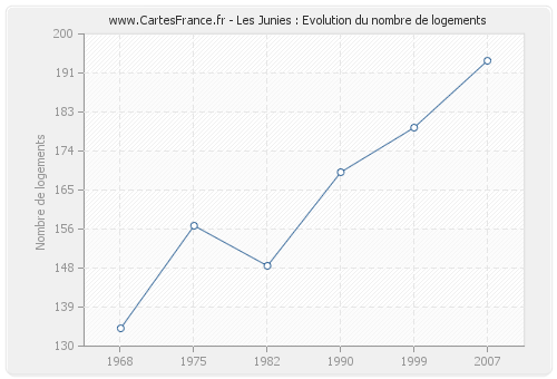 Les Junies : Evolution du nombre de logements